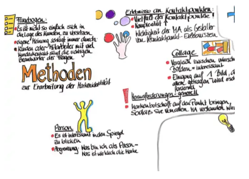 Handgezeichnete Sketchnote zu Methoden der Markenidentität mit Texten und kleinen bunten Illustrationen.