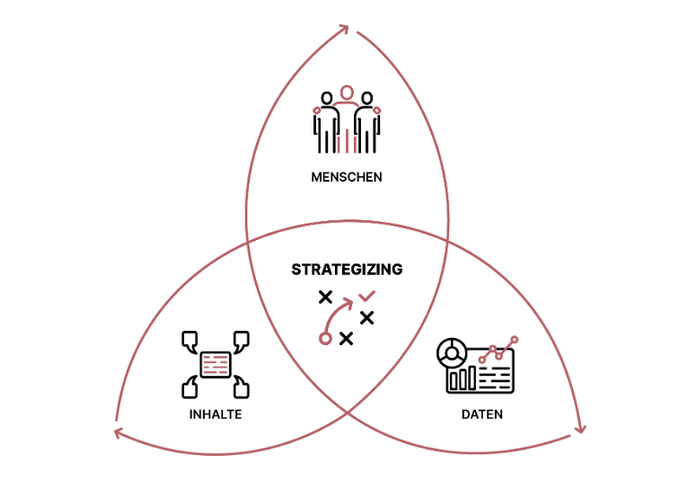 Venn-Diagramm zeigt die Schnittmenge von Menschen, Inhalten und Daten für Strategizing.