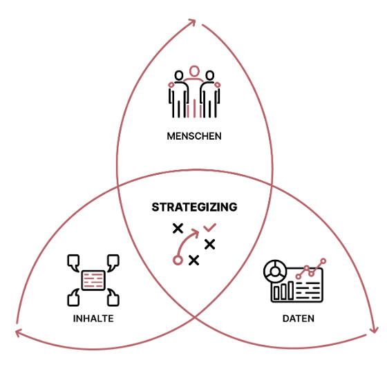 Diagramm zeigt Strategizing als Schnittmenge aus den drei Faktoren Menschen, Inhalte und Daten.