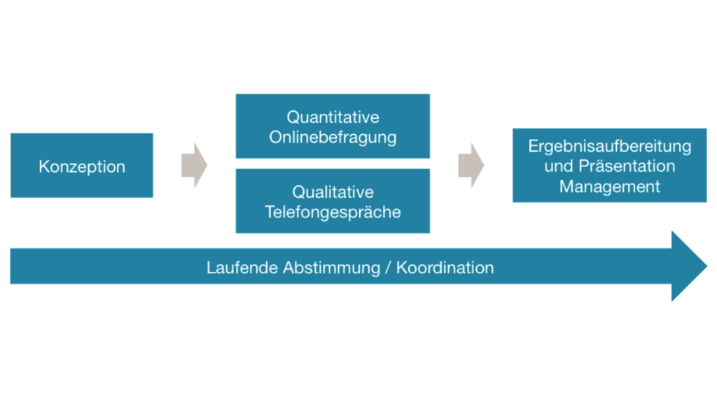 Ablaufdiagramm von Konzeption über quantitative und qualitative Befragung bis zur Ergebnispräsentation mit laufender Abstimmung.