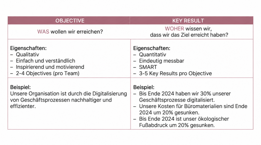 Tabellarische Übersicht zur Erklärung von Objectives und Key Results mit Eigenschaften und Beispielen.