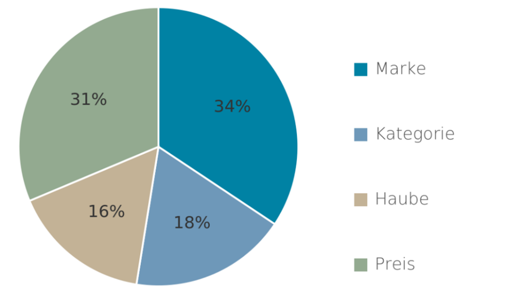 Kreisdiagramm mit Prozentanteilen für Marke 34 %, Preis 31 %, Kategorie 18 % und Haube 16 %. Count: 1: Kreis