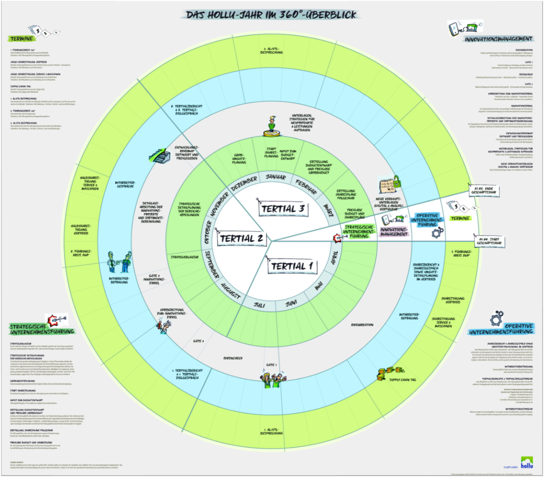Kreisförmiges Diagramm zum Hollu-Jahr mit drei Tertialen, zwölf Monaten und detaillierten Unternehmensprozessen.