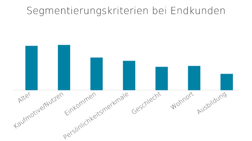 Säulendiagramm zeigt verschiedene Segmentierungskriterien bei Endkunden wie Alter, Kaufmotive und Einkommen.