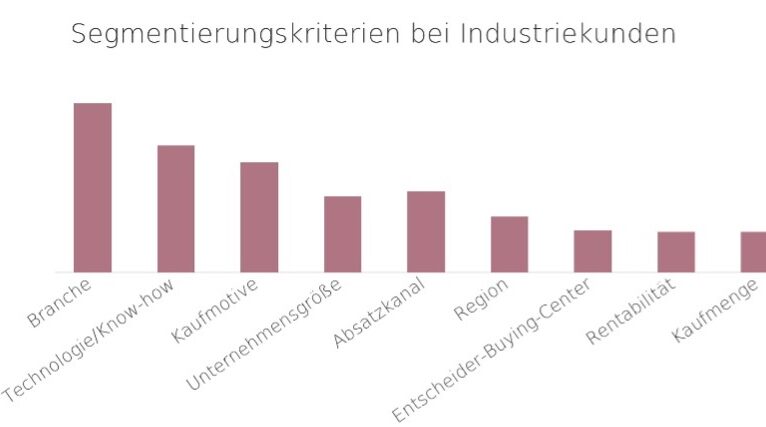 Säulendiagramm zu Segmentierungskriterien bei Industriekunden mit der Branche als wichtigstem Faktor.